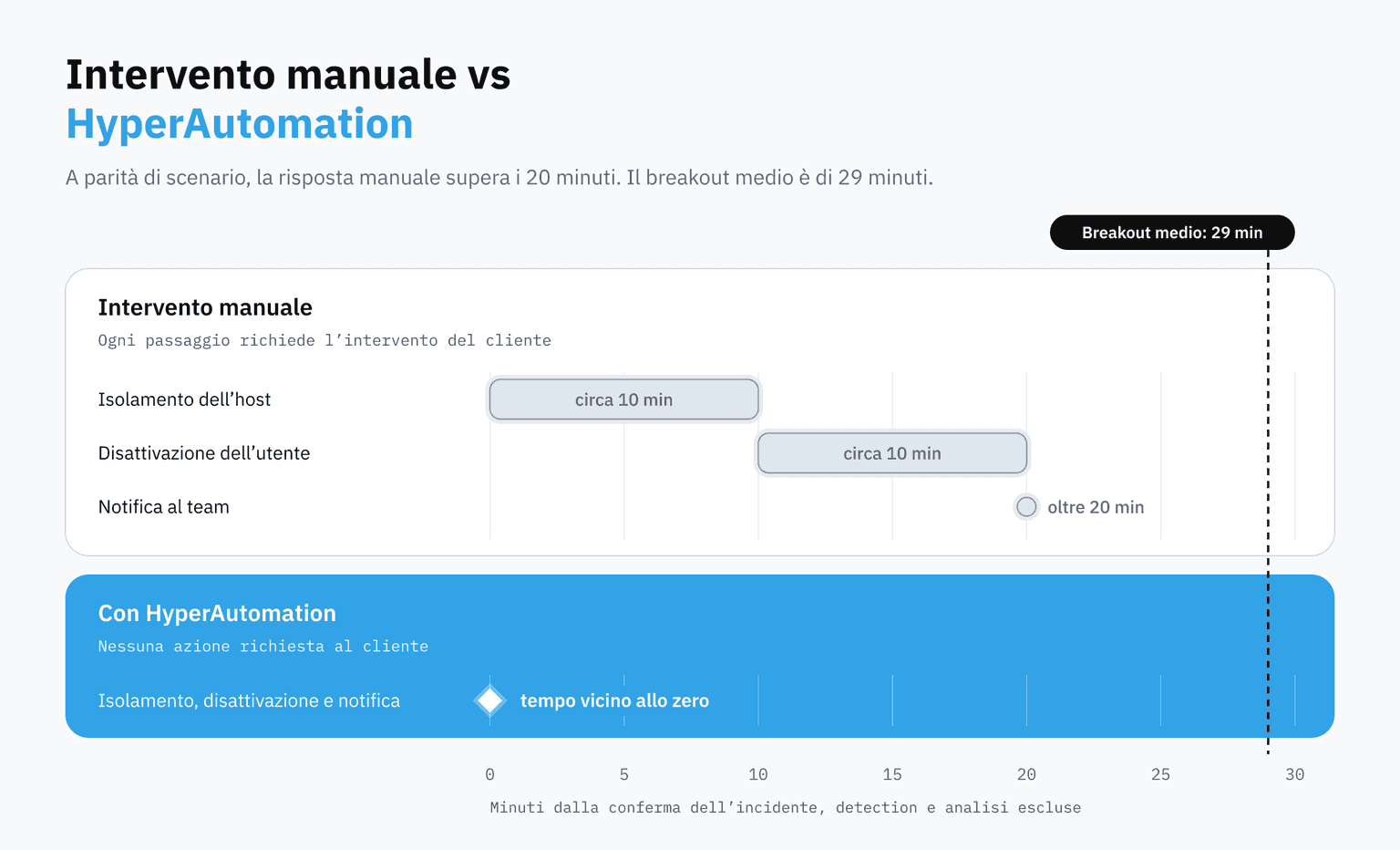 Intervento manuale vs HyperAutomation: oltre 20 minuti di risposta manuale contro un tempo vicino allo zero, con un breakout medio di 29 minuti